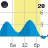 St Marks tide chart for Thursday, April 20, 2023