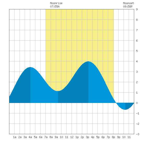 St Marks tide chart for Friday, April 21, 2023