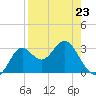 St Marks tide chart for Sunday, April 23, 2023
