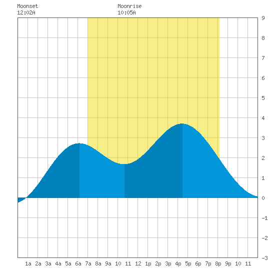 St Marks tide chart for Monday, April 24, 2023
