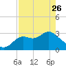 St Marks tide chart for Wednesday, April 26, 2023
