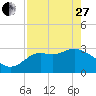 St Marks tide chart for Thursday, April 27, 2023