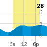 St Marks tide chart for Friday, April 28, 2023