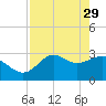St Marks tide chart for Saturday, April 29, 2023