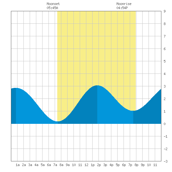 St Marks tide chart for Sunday, April 2, 2023
