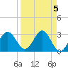 St Marks tide chart for Wednesday, April 5, 2023