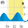 St Marks tide chart for Thursday, April 6, 2023