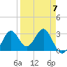 St Marks tide chart for Friday, April 7, 2023