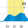 St Marks tide chart for Thursday, May 11, 2023