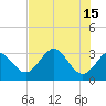 St Marks tide chart for Monday, May 15, 2023