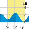 St Marks tide chart for Tuesday, May 16, 2023