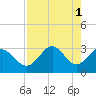 St Marks tide chart for Monday, May 1, 2023