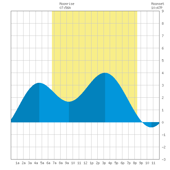 St Marks tide chart for Sunday, May 21, 2023