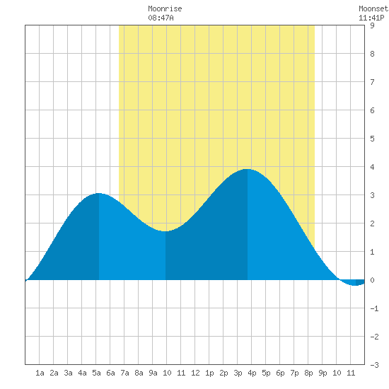 St Marks tide chart for Monday, May 22, 2023