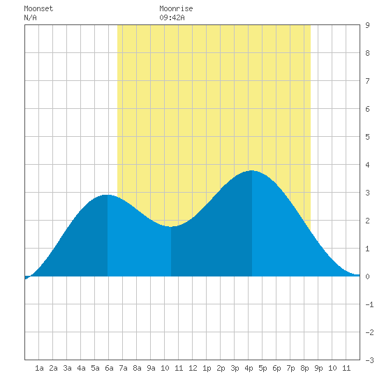 St Marks tide chart for Tuesday, May 23, 2023