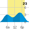 St Marks tide chart for Tuesday, May 23, 2023