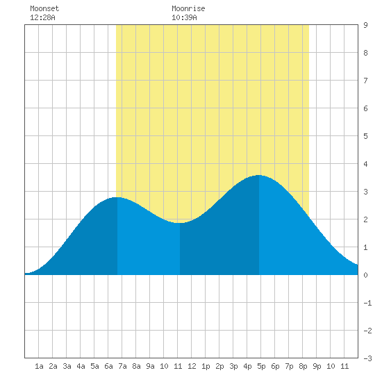 St Marks tide chart for Wednesday, May 24, 2023