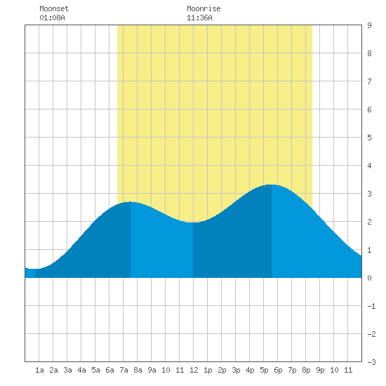 St Marks tide chart for Thursday, May 25, 2023