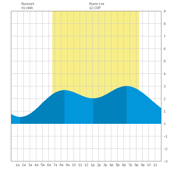 St Marks tide chart for Friday, May 26, 2023