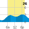 St Marks tide chart for Friday, May 26, 2023