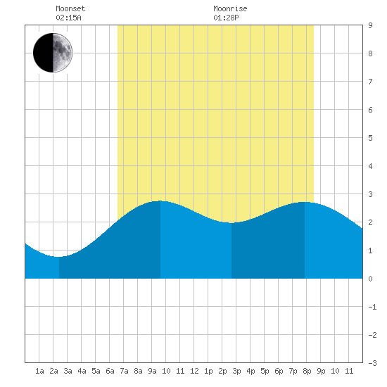 St Marks tide chart for Saturday, May 27, 2023