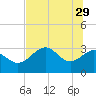 St Marks tide chart for Monday, May 29, 2023