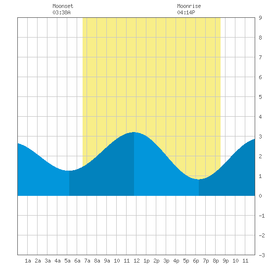 St Marks tide chart for Tuesday, May 30, 2023