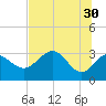 St Marks tide chart for Tuesday, May 30, 2023