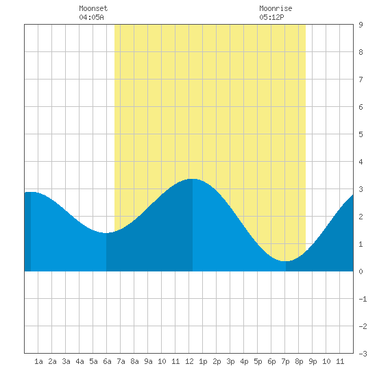 St Marks tide chart for Wednesday, May 31, 2023