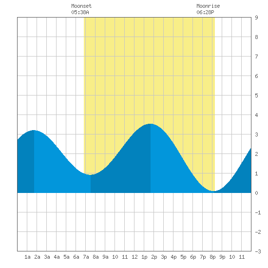St Marks tide chart for Wednesday, May 3, 2023