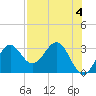 St Marks tide chart for Thursday, May 4, 2023