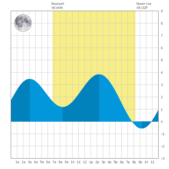 St Marks tide chart for Friday, May 5, 2023