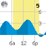 St Marks tide chart for Friday, May 5, 2023
