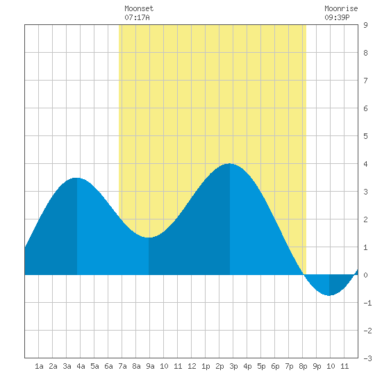 St Marks tide chart for Saturday, May 6, 2023