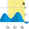 St Marks tide chart for Saturday, May 6, 2023