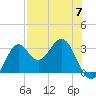 St Marks tide chart for Sunday, May 7, 2023