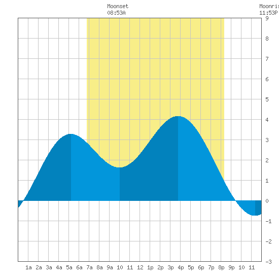 St Marks tide chart for Monday, May 8, 2023