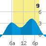 St Marks tide chart for Tuesday, May 9, 2023