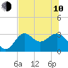 St Marks tide chart for Saturday, June 10, 2023