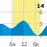 St Marks tide chart for Wednesday, June 14, 2023