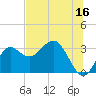 St Marks tide chart for Friday, June 16, 2023