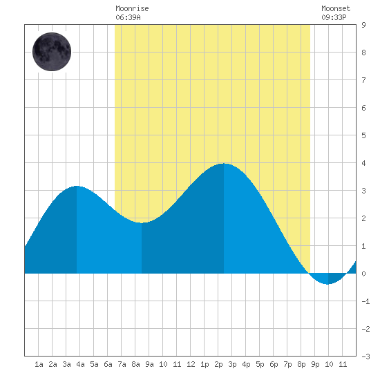 St Marks tide chart for Sunday, June 18, 2023