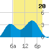 St Marks tide chart for Tuesday, June 20, 2023