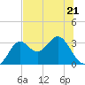 St Marks tide chart for Wednesday, June 21, 2023
