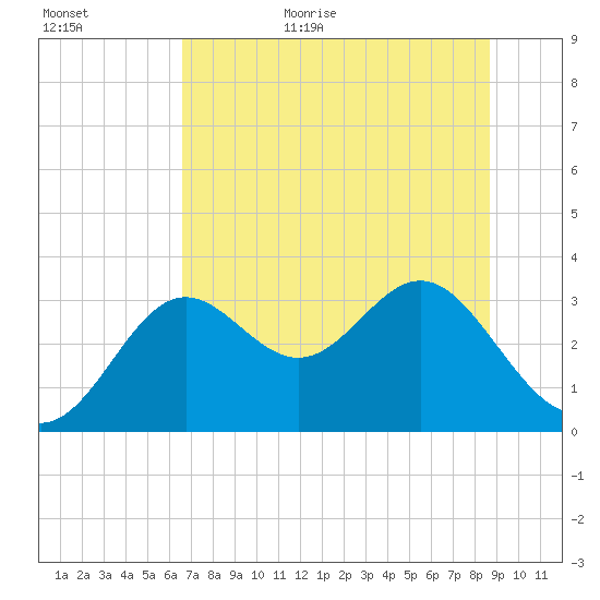 St Marks tide chart for Friday, June 23, 2023