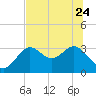 St Marks tide chart for Saturday, June 24, 2023