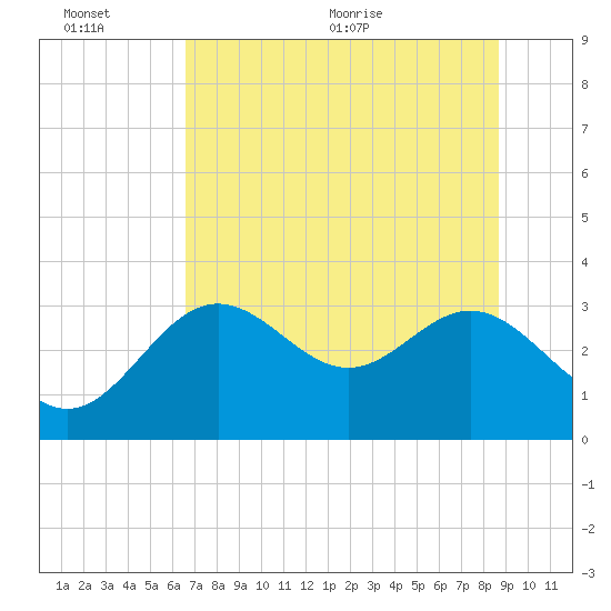 St Marks tide chart for Sunday, June 25, 2023