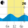 St Marks tide chart for Monday, June 26, 2023
