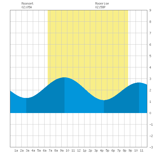 St Marks tide chart for Tuesday, June 27, 2023