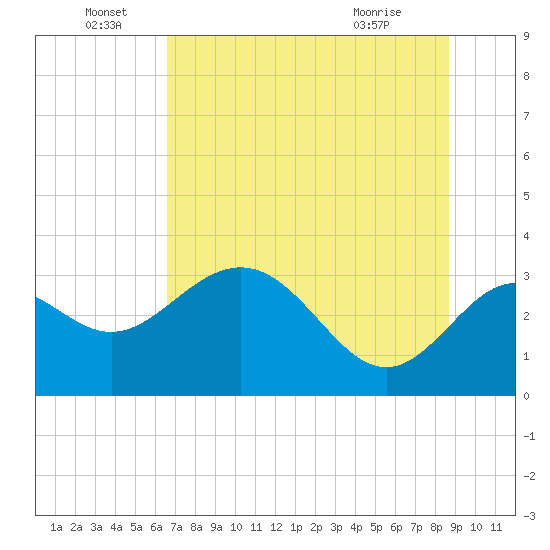 St Marks tide chart for Wednesday, June 28, 2023